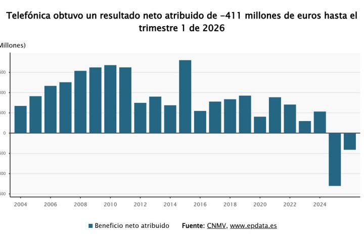 Edificio de Telefónica en Europa muestra su estrategia de mercado